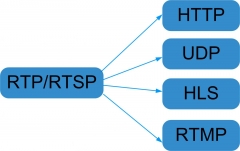 HTTP RTMP HLS UDP RTSP IP protocol converter IPTV gateway