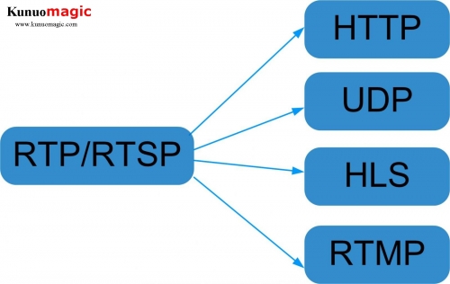 HTTP RTMP HLS UDP RTSP IP protocol converter IPTV gateway