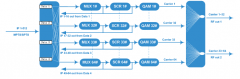 64 in 1 IP QAM Modulator all-in-one Device integrated with Multiplexing Scrambling And Modulation In One Case