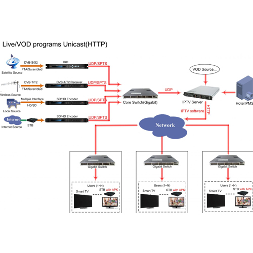 IPTV Solution