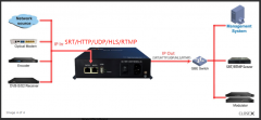 SRT UDP HTTP RTSP RTMP HLS Transcoder IPTV Gateway