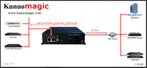 SRT UDP HTTP RTSP RTMP HLS Transcoder IPTV Gateway
