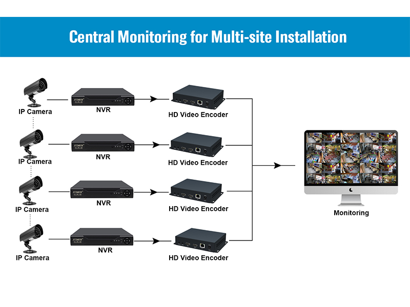 Encoders and NVR Applications