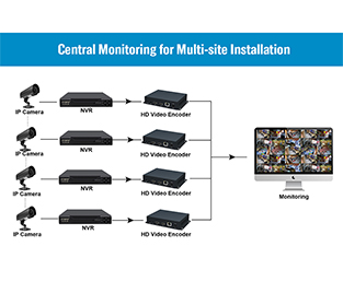 Encoders and NVR Applications