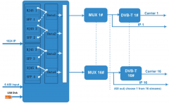 DVBT Modulator (8k) IP to 16 dvb-t non-adjacent carriers via 1RF output converter modulator