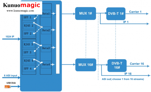 DVBT Modulator (8k) IP to 16 dvb-t non-adjacent carriers via 1RF output converter modulator