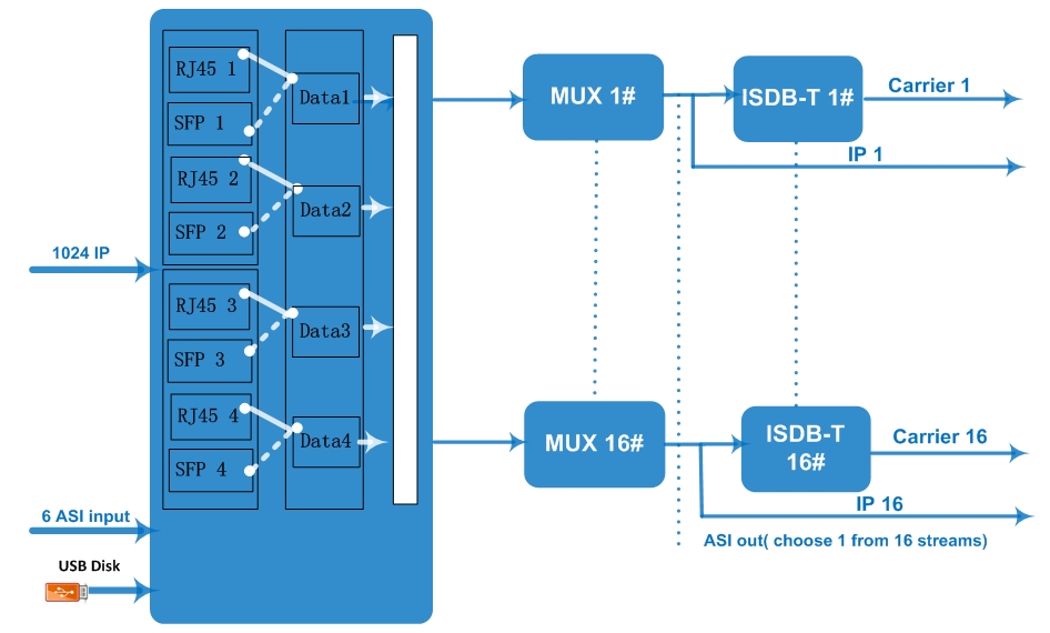 16RF Output IP to isdbt Modulator Digital IPTV to ISDBT IP/ASI to 16 carriers non-adjacent rf ISDB-T Modulator