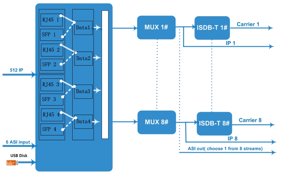 Radio & Tv Broadcasting Equipment ISDBT IP/ASI to 16 carriers non-adjacent Rf ISDB-T Modulator 