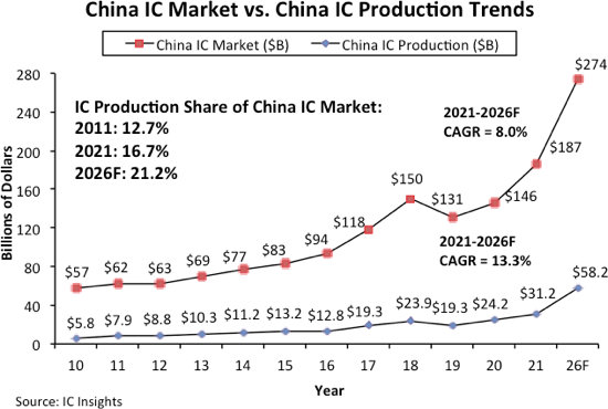 China-Based IC Production to Represent 21.2% of China IC Market in 2026