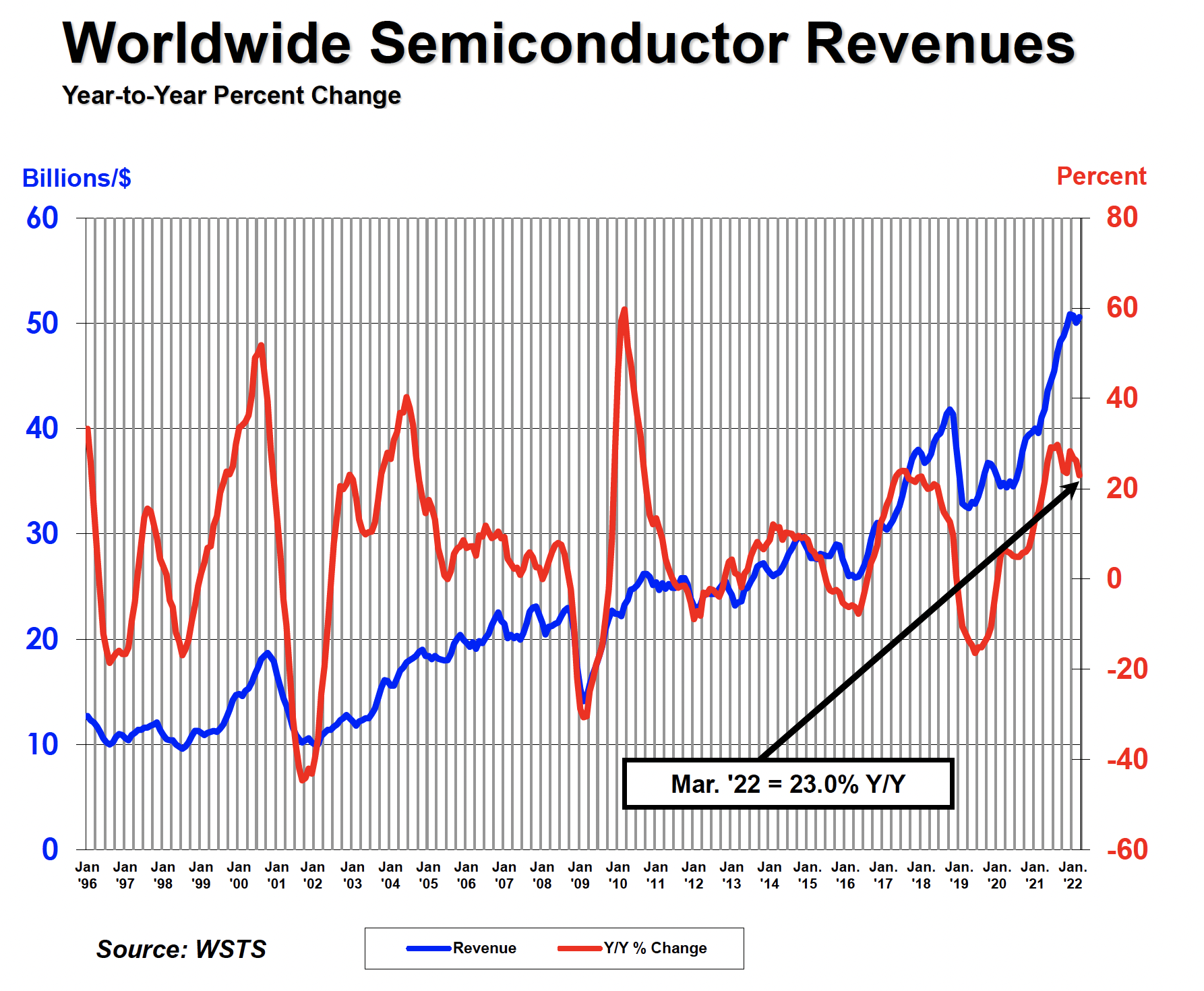 Global Semiconductor Sales Increase 23% in Q1 2022 Compared to Q1 2021