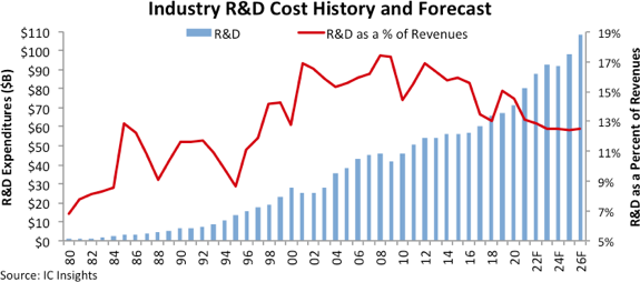 Global semiconductor companies will invest more than $80 billion in R & D in 2022