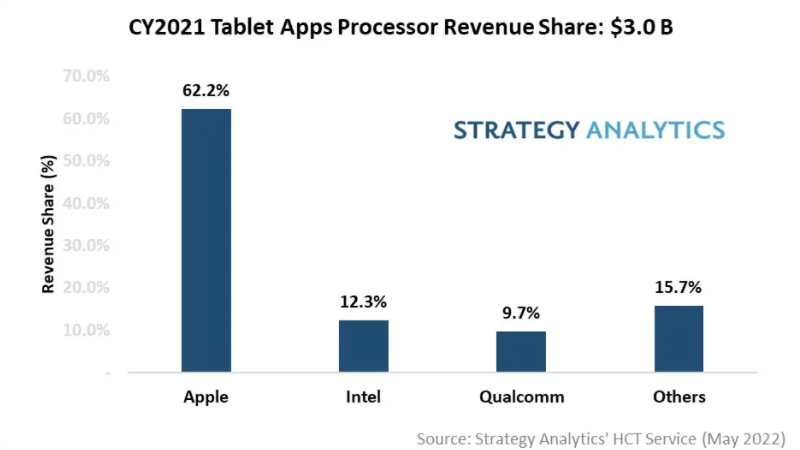 The Global Tablet Application Processor Market Reached  US $3 Billion Last Year