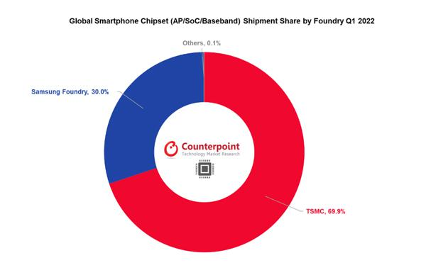 Counterpoint: TSMC Takes 70% Share of Q1 Smartphone AP / SoC and Baseband Shipments