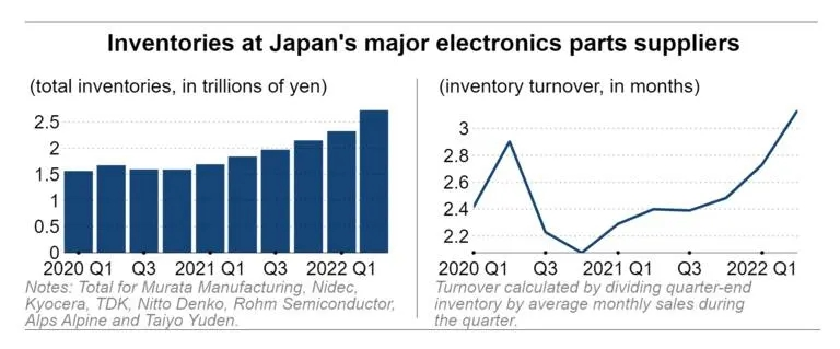 Inventories of Japan's top 8 semiconductor manufacturers have climbed sharply! Involving Murata, TDK, Rohm and TAIYO YUDEN