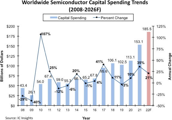 Global semiconductor capital spending will reach $185.5 billion this year, up 24% from a year earlier