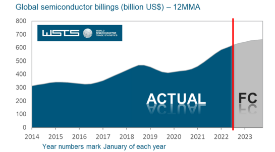 The "chip" is cold! Authorities cut the global chip sales forecast for 2022 as recession risk increases