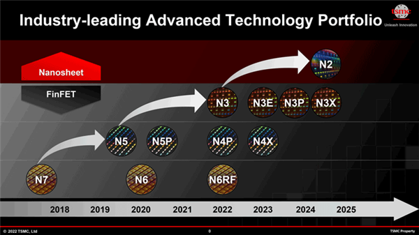 TSMC's 3nm yield has reached 80%