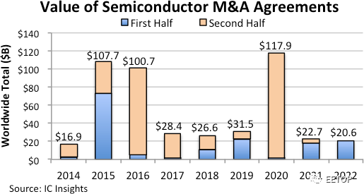 Global semiconductor acquisitions totaled $20.6 billion in the first half of this year