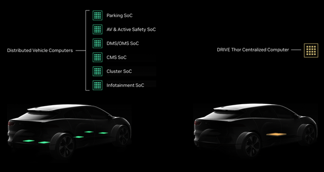 Nvidia released Thor, an intelligent car chip, which meet six demands such as automatic driving