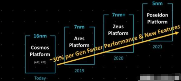 ARM's Server Chip Roadmap