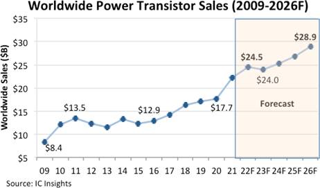 Global Power Semiconductor Sales to Grow 11% Year-over-year in 2022