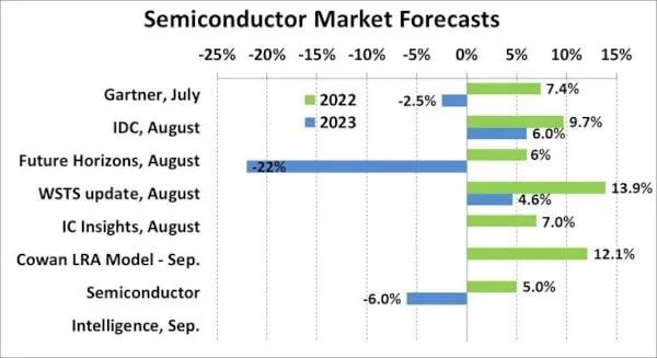 Global Chip Market Shrinks by 6% by 2023