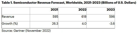 Global semiconductor revenue to fall below $600 billion in 2023, down 3.6 percent year-on-year