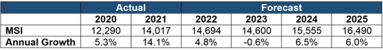 SEMI: Global Silicon Wafer Shipments Expected to Grow 4.8%  this Year