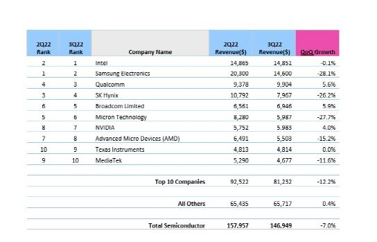 Omdia: Q3 2022 Samsung Electronics semiconductor business revenue at $14.6bn, down 28.1% YoY