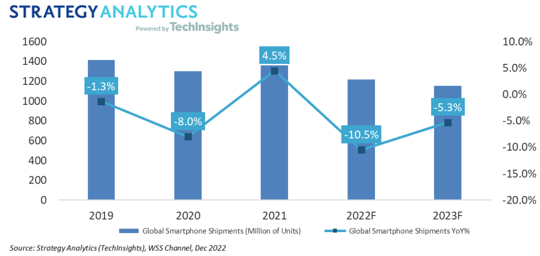 Global Smartphone Shipments to Fall 10% Year-on-year in 2022