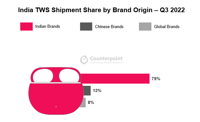 Indian TWS Shipments Doubled in Q3 2022