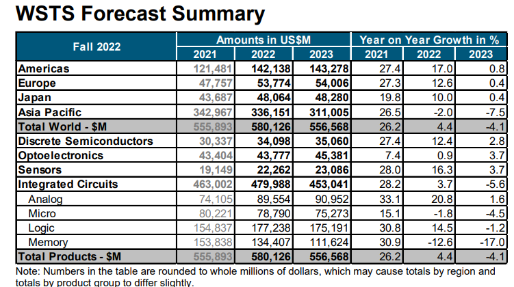 Semiconductor Market Size may Shrink by 4.1% to US$557 billion next Year