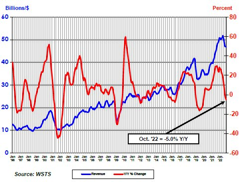 Global Chip Sales down 4.6% Year-on-year