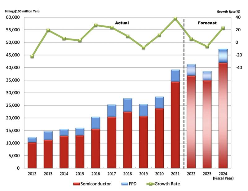 Japan Semiconductor Manufacturing Equipment Sales Reached 3.5 Trillion Yen, down 5% Year-on-year