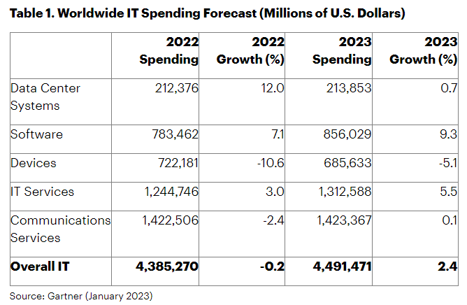 Global IT Spending Expected to Grow 2.4% in 2023