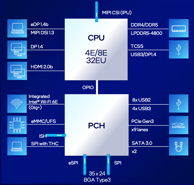 Intel Announces N-Series All Small-Core Processors: Up to 8 Cores/32EU Core Graphics, AV1 Decoding Support