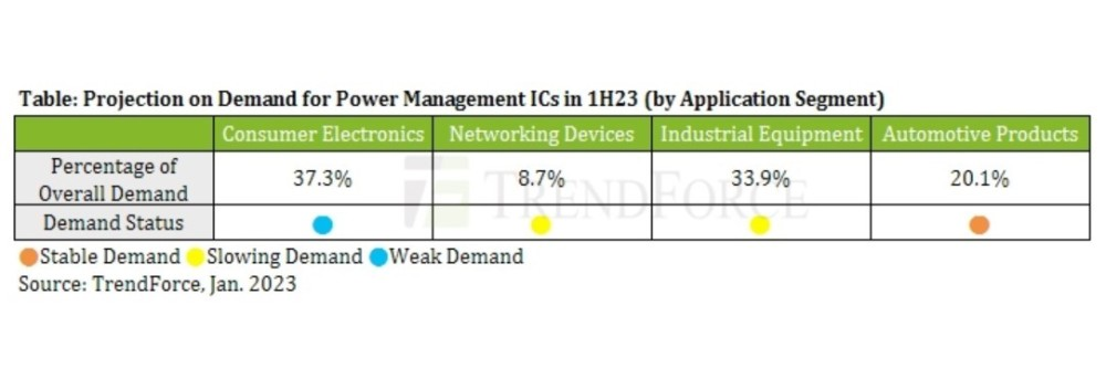 Global power management IC production capacity to increase by 4.7% year-on-year in Q1 due to Texas Instruments' production expansion