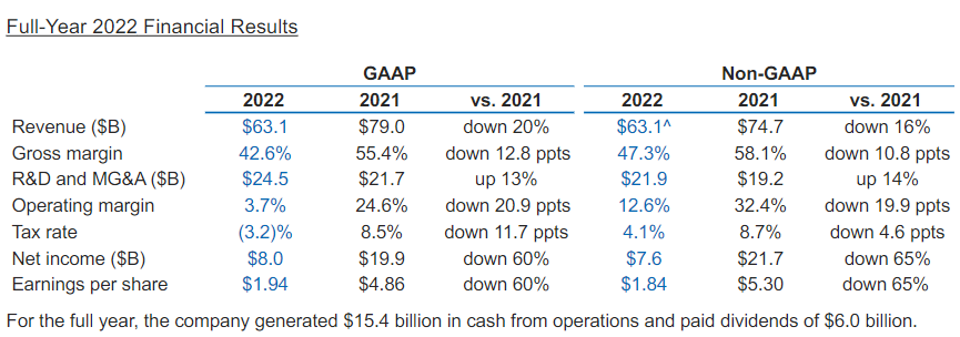 Intel 2022 full-year revenue of $63.1 billion, 7nm chips are in mass production