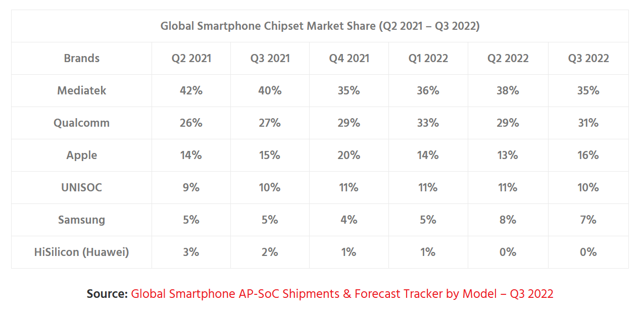 Qualcomm 2023 will be Lowered to Low-end Cell Phone SoC Chip