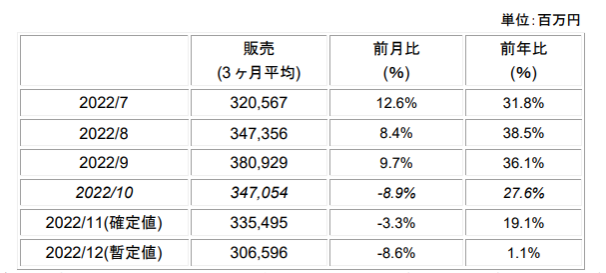 Japan Semiconductor Manufacturing Equipment (including exports) Sales Decreased by 8.6% YoY and Increased by 1.1% YoY