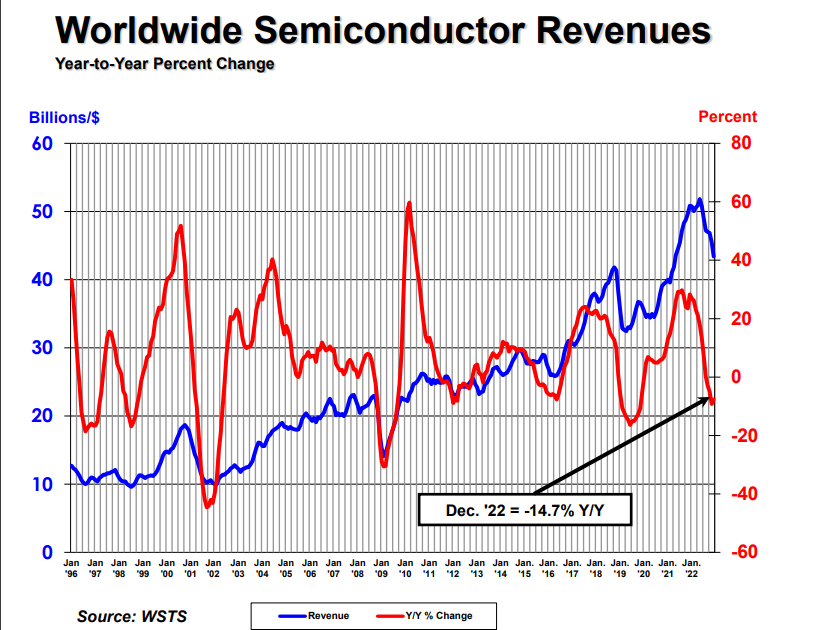 Global chip sales reach record high in 2022 China remains largest market