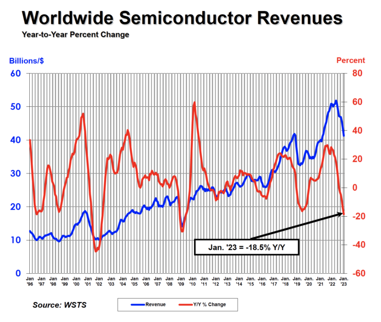 SIA: Global Semiconductor Sales down 18.5% year-on-year in January 2023, with Regional Imbalances