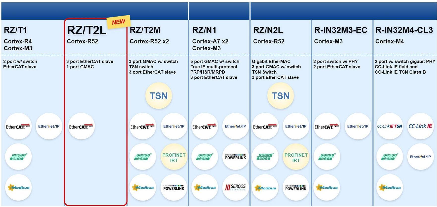 Renesas Electronics Announces New RZ/T2L Industrial MPU for Fast and Accurate Real-Time Control via EtherCAT Communication