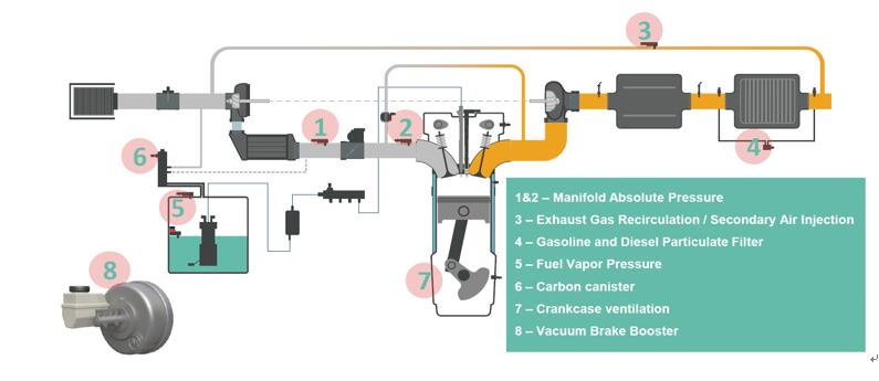 New PCB-free pressure sensor chips from Melexis take automotive engine management accuracy to new heights