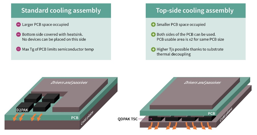 Infineon's QDPAK and DDPAK Top Cooled Packages for High Power Applications Registered to JEDEC Standards