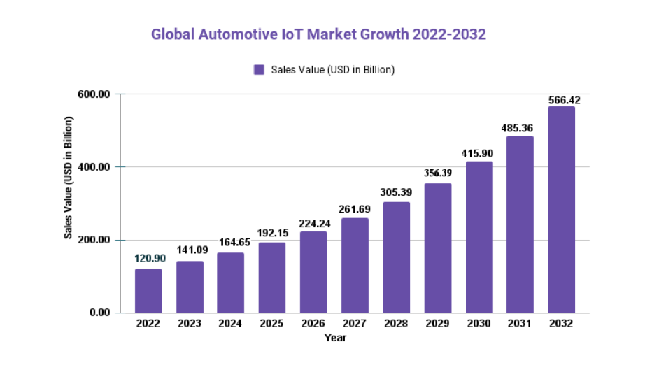 Automotive IoT market expected to reach US$566.4 billion within a decade