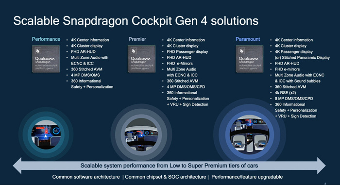 Qualcomm's fourth-generation automotive cockpit chip Snapdragon 8295 announced: 5nm process, 11 screens and exponentially better performance than prev