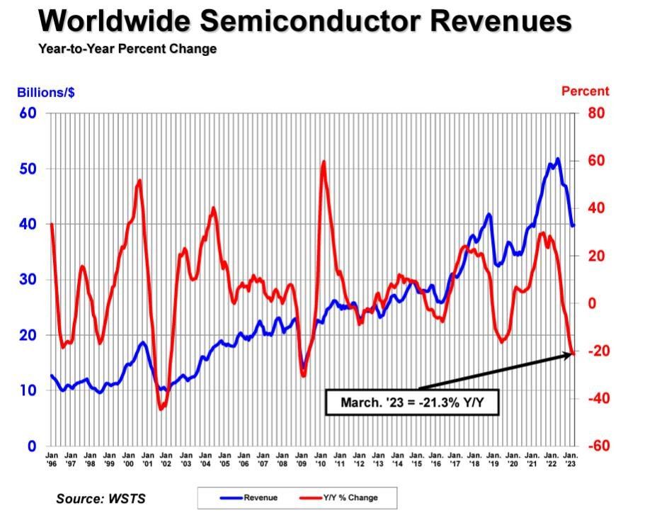 Global Semiconductor Sales Continue to Decline in the First Quarter, but Monthly Sales Rebound