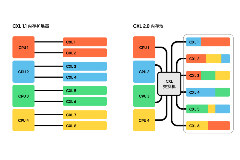 Samsung Electronics develops its first CXL DRAM with CXL 2.0 support