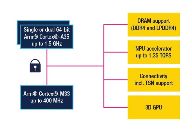 STMicroelectronics introduces STM32MP2, the next generation 64-bit MPU